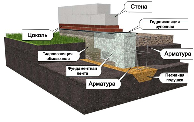 Мнения о фундаменте